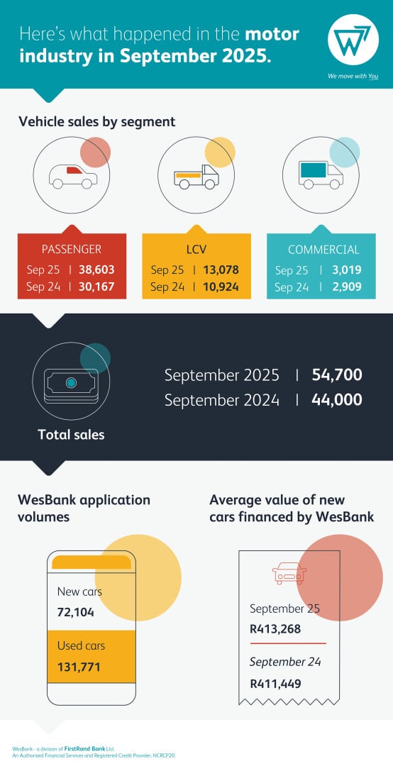 Vehicles sales by segment
