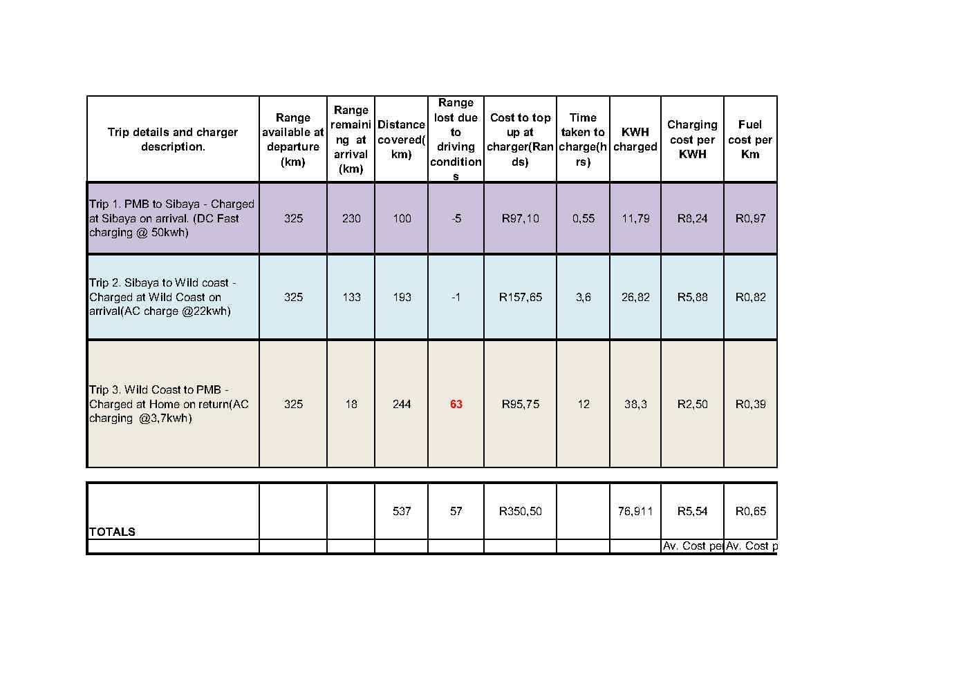 Geely E2 actual travel cost