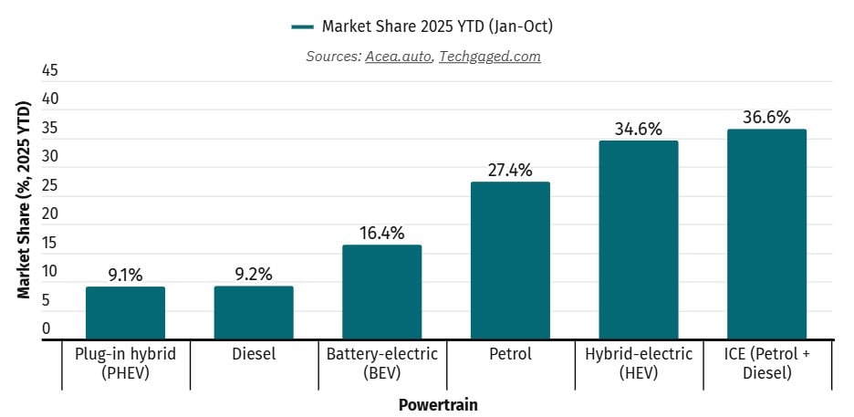 Electric cars taking over in Europe