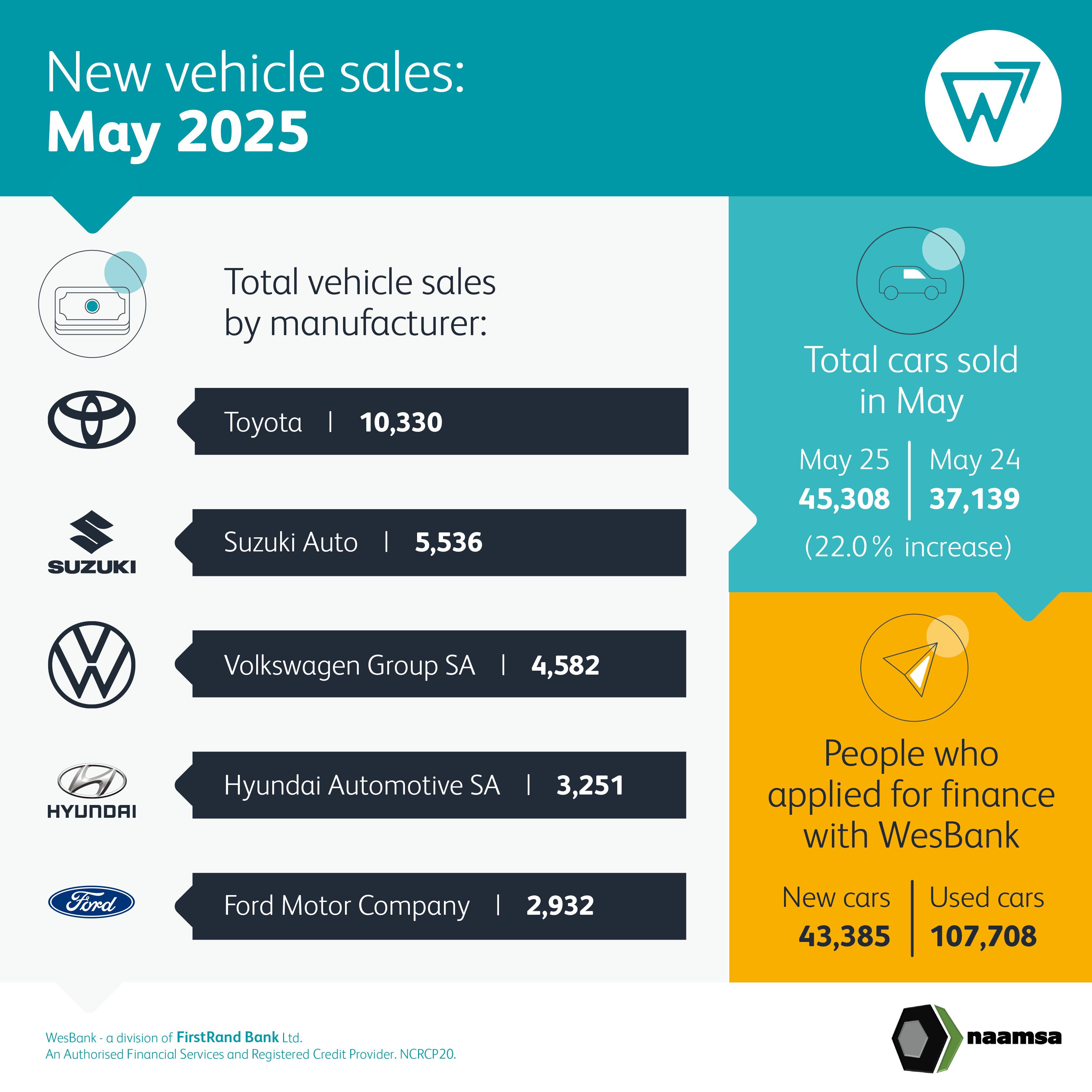 Top selling vehicles in SA in May
