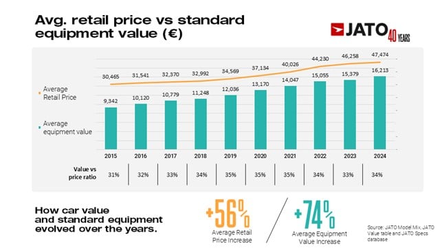 Jato graphic average retail prive vs std equipment