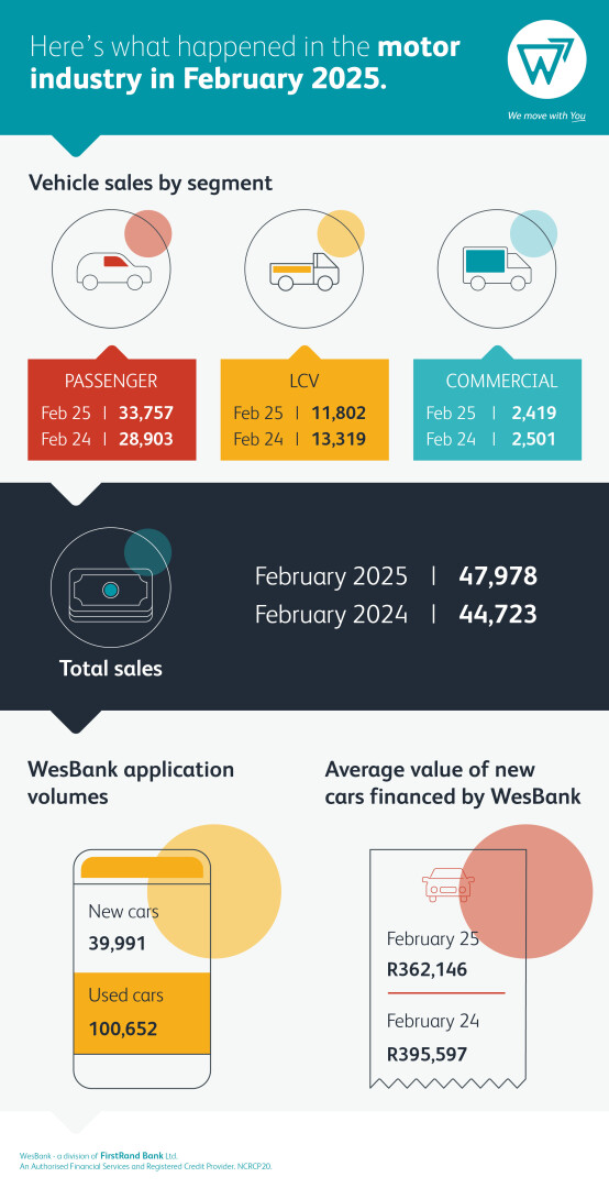 New vehicles sales chart for February