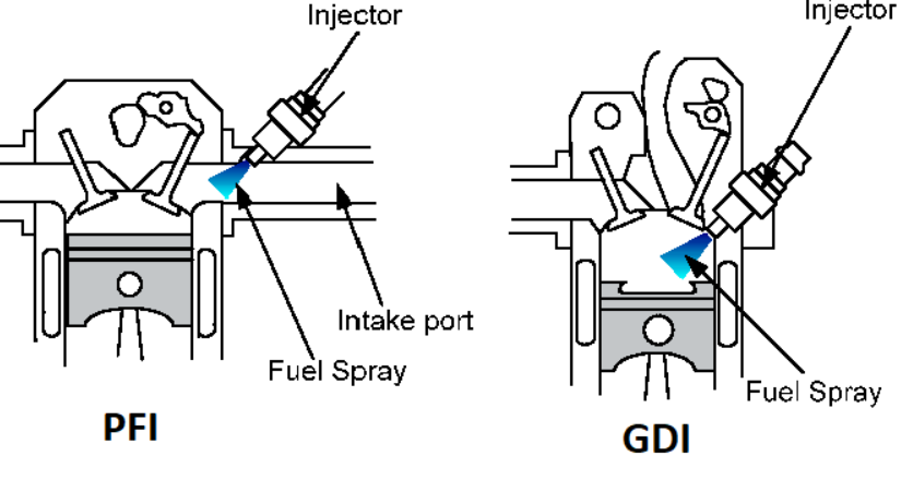GDI engines - found in cars like the Kia Seltos, Kia Sportage. 