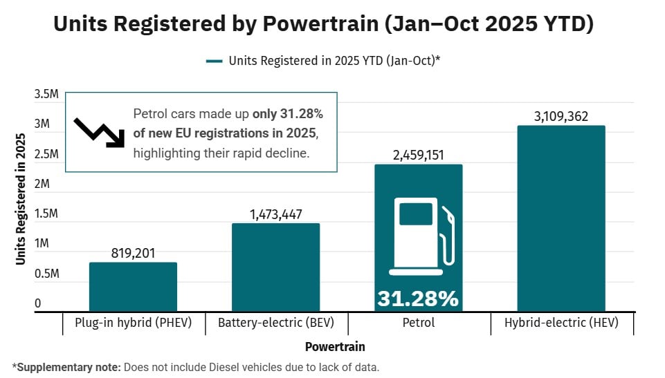 Electric showing strongly in Euro sales