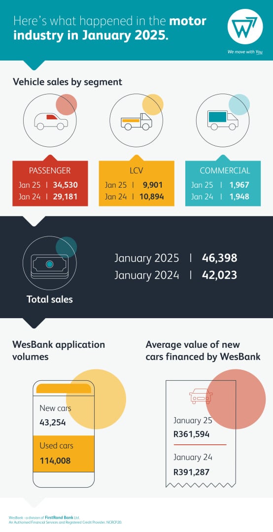 Jan 2025 vehicles sales graphic