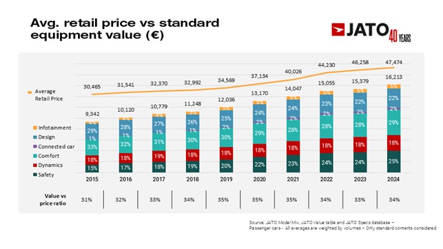 Retail price vs equipment value - Jato graphic